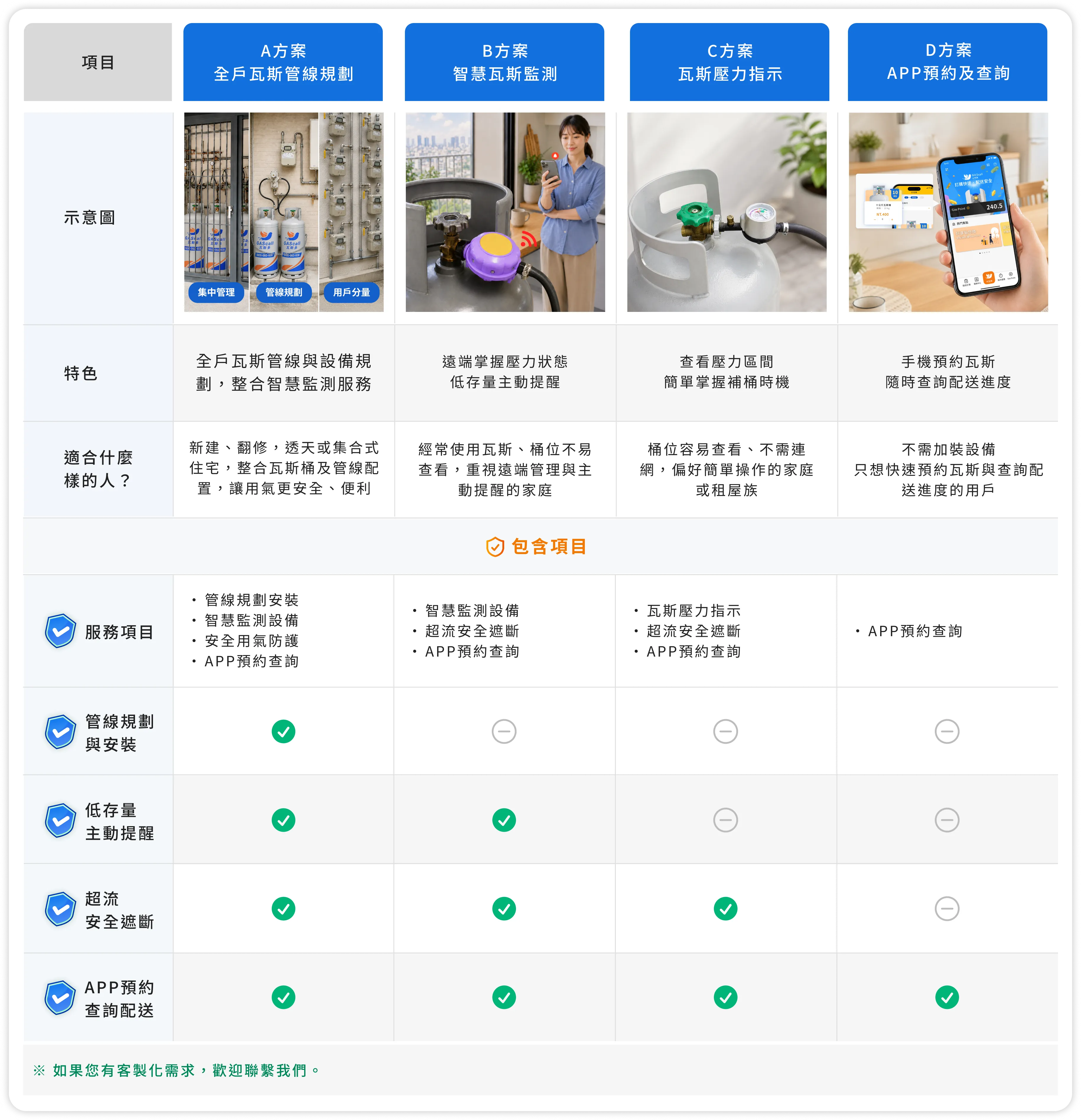 家用瓦斯方案比較表：A 全戶管線規劃、B 智慧監測、C 壓力指示、D APP預約，含特色、適合對象與服務項目（管線規劃、低存量提醒、超流遮斷、APP預約配送）