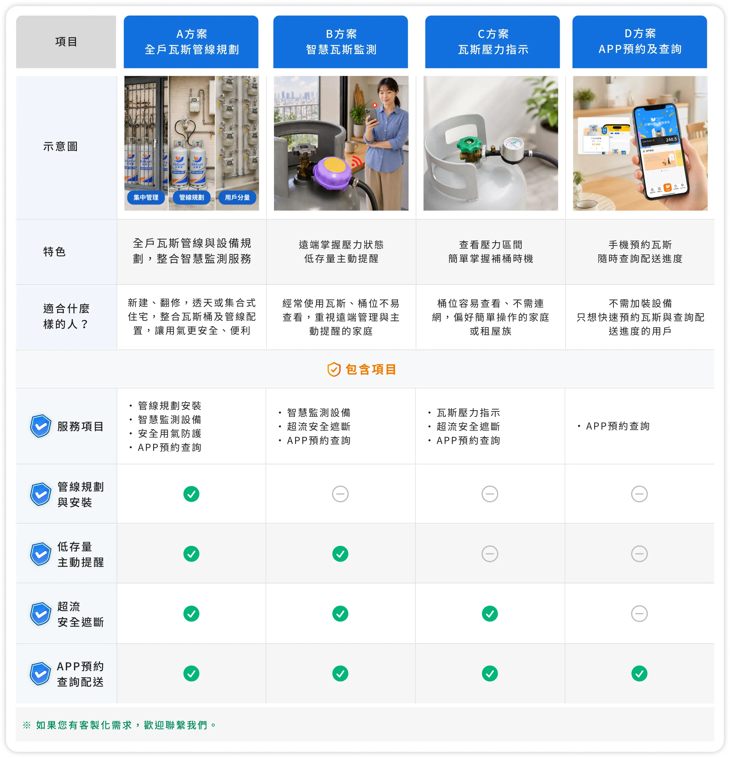 家用瓦斯方案比較表：A 全戶管線規劃、B 智慧監測、C 壓力指示、D APP預約，含特色、適合對象與服務項目（管線規劃、低存量提醒、超流遮斷、APP預約配送）