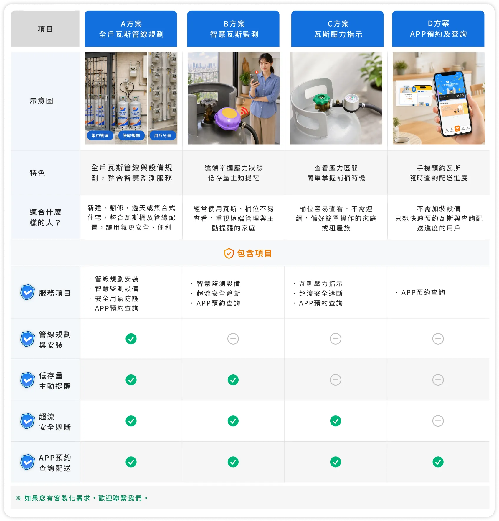 家用瓦斯方案比較表：A 全戶管線規劃、B 智慧監測、C 壓力指示、D APP預約，含特色、適合對象與服務項目（管線規劃、低存量提醒、超流遮斷、APP預約配送）